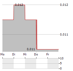 FRONTIER SERVICES Aktie 5-Tage-Chart