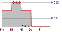 FRONTIER SERVICES GROUP LTD 5-Tage-Chart