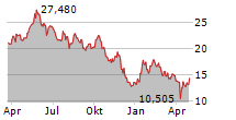 FRONTLINE PLC Chart 1 Jahr