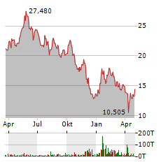 FRONTLINE Aktie Chart 1 Jahr