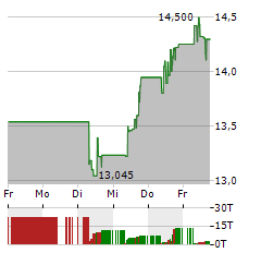 FRONTLINE Aktie 5-Tage-Chart