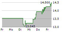 FRONTLINE PLC 5-Tage-Chart