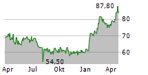 FROSTA AG Chart 1 Jahr