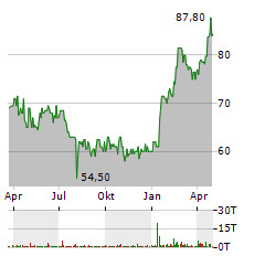 FROSTA Aktie Chart 1 Jahr
