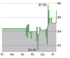 FROSTA AG Chart 1 Jahr