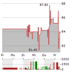 FROSTA Aktie 5-Tage-Chart