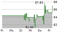 FROSTA AG 5-Tage-Chart