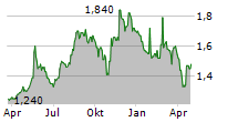 FRP ADVISORY GROUP PLC Chart 1 Jahr