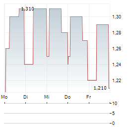 FRP ADVISORY GROUP Aktie 5-Tage-Chart