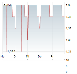 FRP ADVISORY GROUP Aktie 5-Tage-Chart