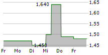 FRP ADVISORY GROUP PLC 5-Tage-Chart