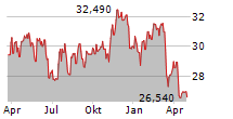 FRP HOLDINGS INC Chart 1 Jahr