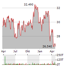 FRP HOLDINGS Aktie Chart 1 Jahr