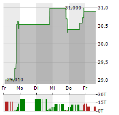 FRP HOLDINGS Aktie 5-Tage-Chart