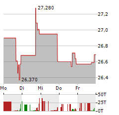 FRP HOLDINGS Aktie 5-Tage-Chart