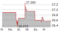 FRP HOLDINGS INC 5-Tage-Chart