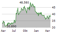 FS BANCORP INC Chart 1 Jahr