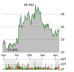 FS BANCORP Aktie Chart 1 Jahr