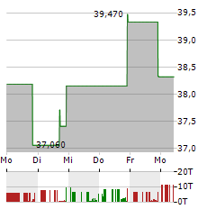 FS BANCORP Aktie 5-Tage-Chart