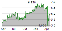 FS CREDIT OPPORTUNITIES CORP Chart 1 Jahr