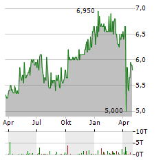 FS CREDIT OPPORTUNITIES Aktie Chart 1 Jahr