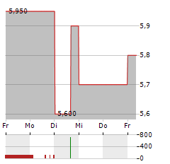 FS CREDIT OPPORTUNITIES Aktie 5-Tage-Chart