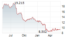 FS KKR CAPITAL CORP Chart 1 Jahr