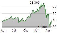 FS KKR CAPITAL CORP Chart 1 Jahr