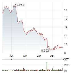 FS KKR CAPITAL Aktie Chart 1 Jahr