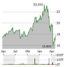 FS KKR CAPITAL Aktie Chart 1 Jahr