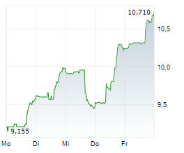 FS KKR CAPITAL CORP Chart 1 Jahr FS KKR CAPITAL CORP Chart 1 Jahr