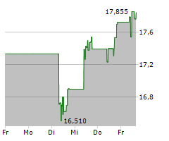 FS KKR CAPITAL CORP Chart 1 Jahr