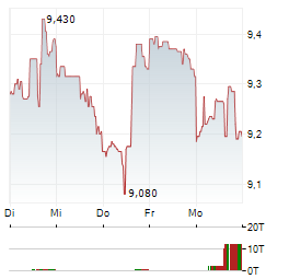 FS KKR CAPITAL Aktie 5-Tage-Chart