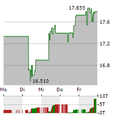 FS KKR CAPITAL Aktie 5-Tage-Chart