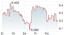 FS KKR CAPITAL CORP 5-Tage-Chart
