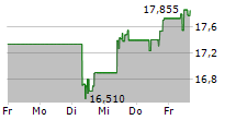 FS KKR CAPITAL CORP 5-Tage-Chart