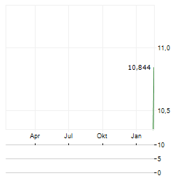 FS SPECIALTY LENDING FUND Aktie Chart 1 Jahr
