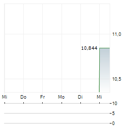 FS SPECIALTY LENDING FUND Aktie 5-Tage-Chart