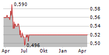 FSA GROUP LIMITED Chart 1 Jahr