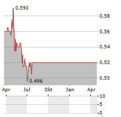 FSA GROUP Aktie Chart 1 Jahr