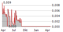 FSPORT AB Chart 1 Jahr