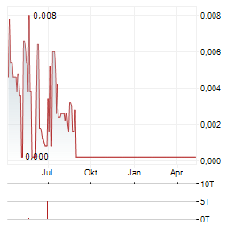 FSPORT Aktie Chart 1 Jahr