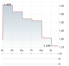 FST CORP Aktie 5-Tage-Chart