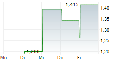 FST CORP 5-Tage-Chart FST CORP 5-Tage-Chart