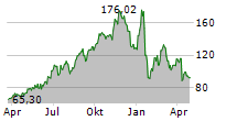 FTAI AVIATION LTD Chart 1 Jahr