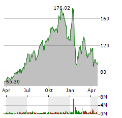 FTAI AVIATION LTD Jahres Chart