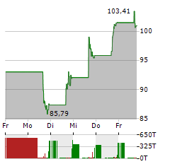 FTAI AVIATION Aktie 5-Tage-Chart