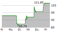 FTAI AVIATION LTD 5-Tage-Chart