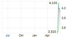 FTAI INFRASTRUCTURE INC Chart 1 Jahr