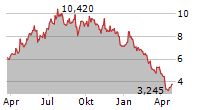 FTAI INFRASTRUCTURE INC Chart 1 Jahr